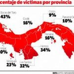 Bocas del Toro es la provincia más insegura del país según encuesta