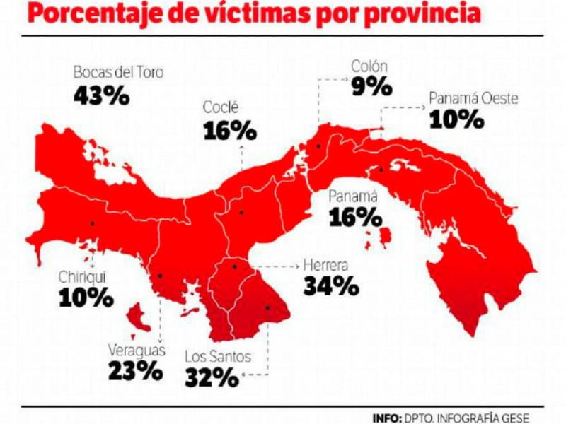 Bocas del Toro es la provincia más insegura del país según encuesta