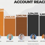 Roux vuelve a imponerse en las redes sociales durante el debate de turismo