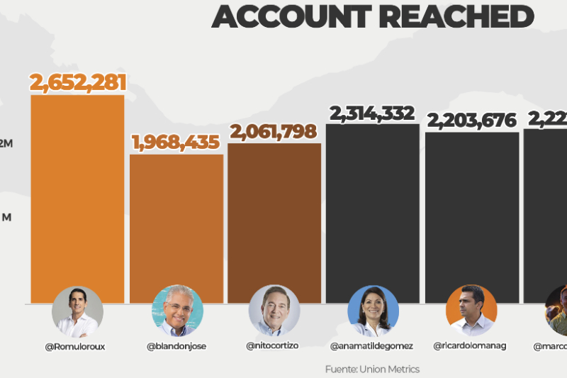Roux vuelve a imponerse en las redes sociales durante el debate de turismo